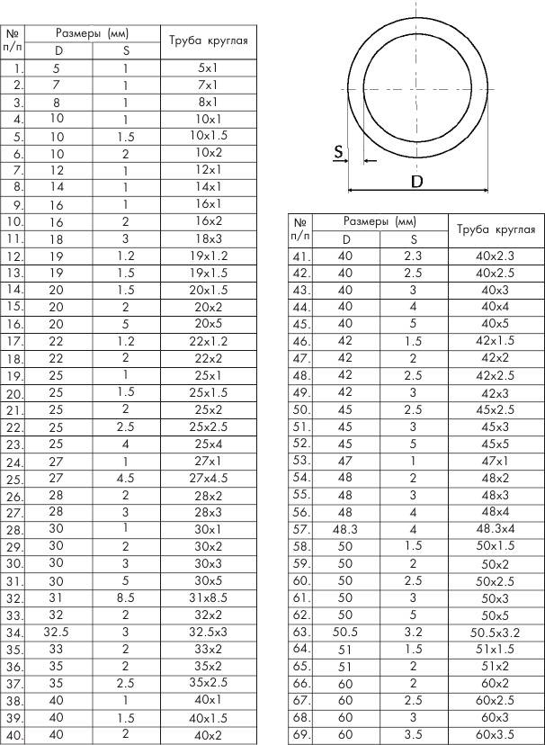 Наружный диаметр стальных труб | таблица всех размеров