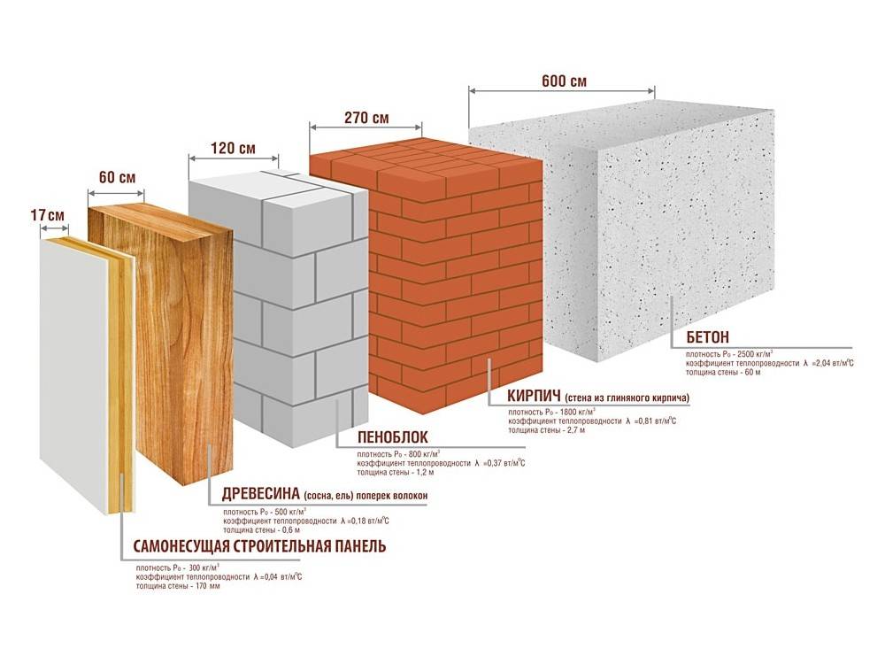 Какие блоки лучше для строительства дома: виды блоков