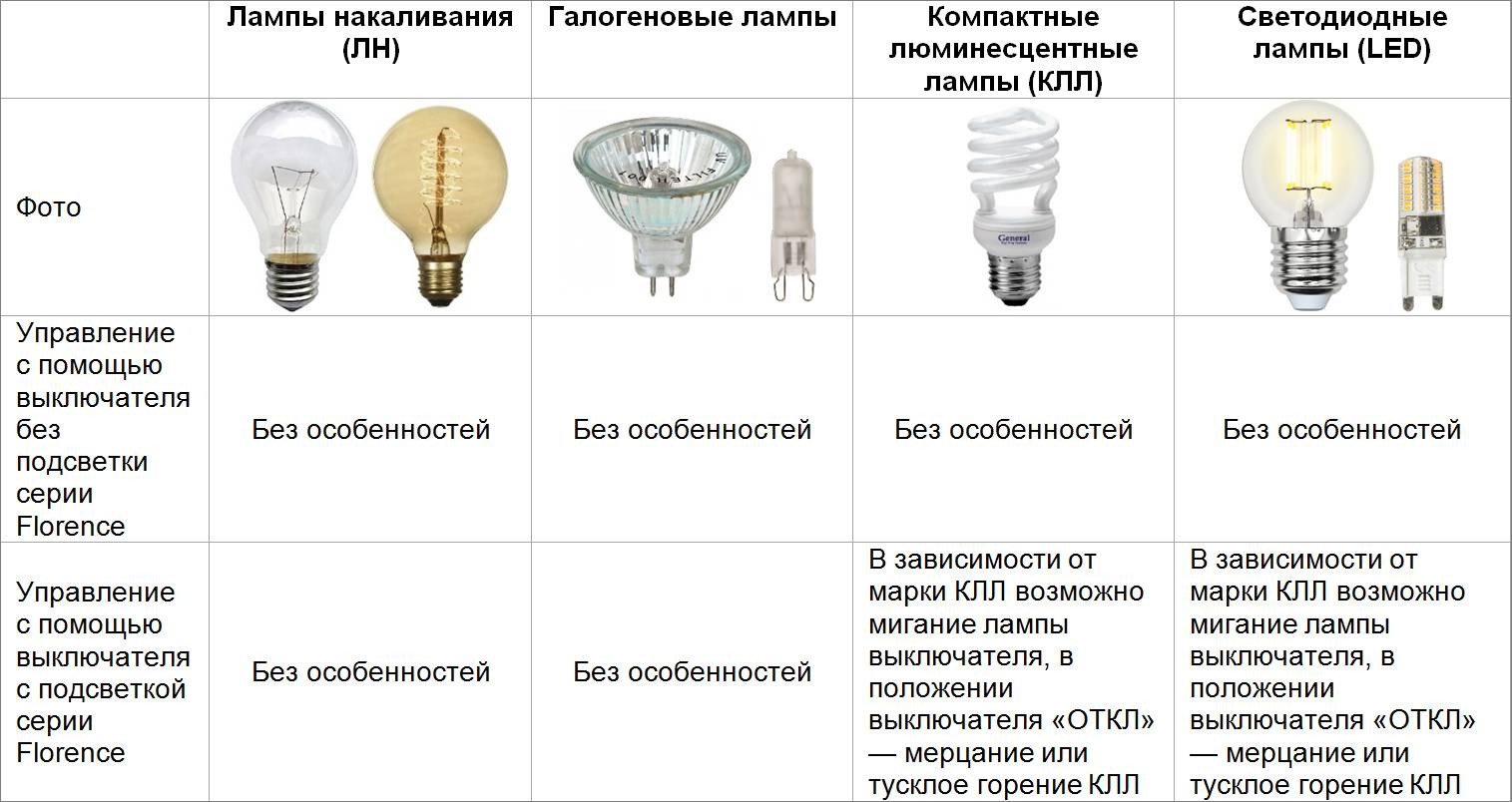 Лампа мигает после выключения – самэлектрик.ру