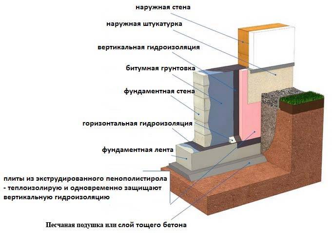 Рулонная гидроизоляция фундамента: все разновидности