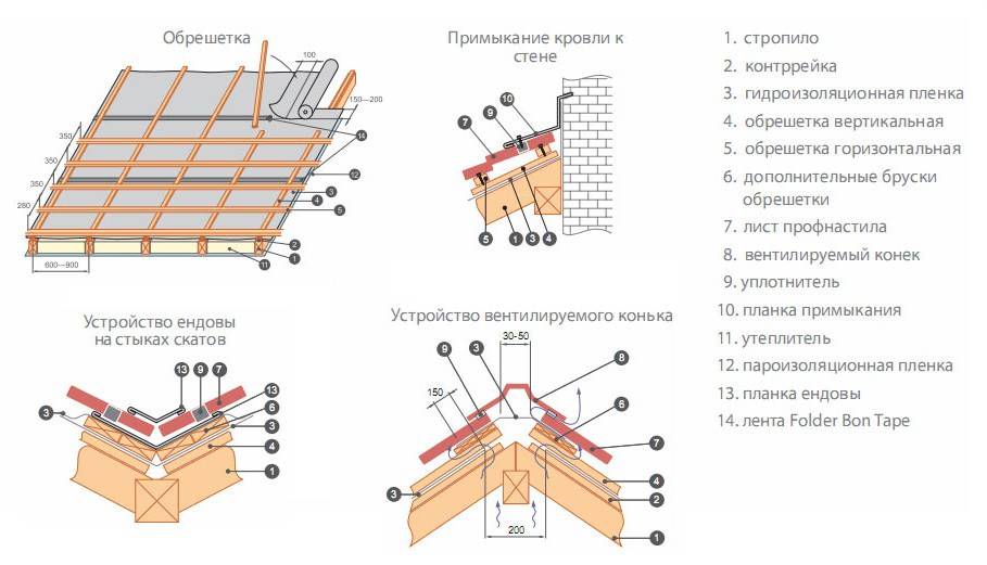 Двускатная крыша со стропильной системой под профнастил: технология сооружения и нюансы монтажного процесса