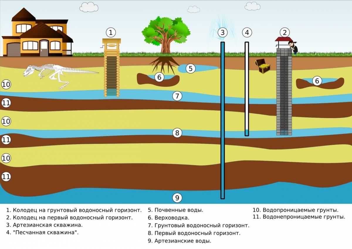 Как найти воду на участке для скважины: где находятся подземные воды, поиск с помощью рамки