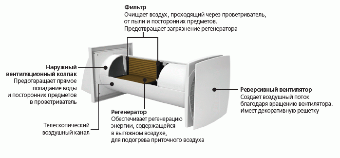 Приточная вентиляция в квартире с фильтрацией: виды бытовых систем проветривания