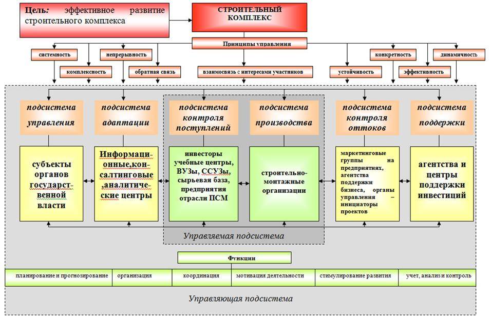 Составьте схему территориального социально экономического комплекса на примере вашего города