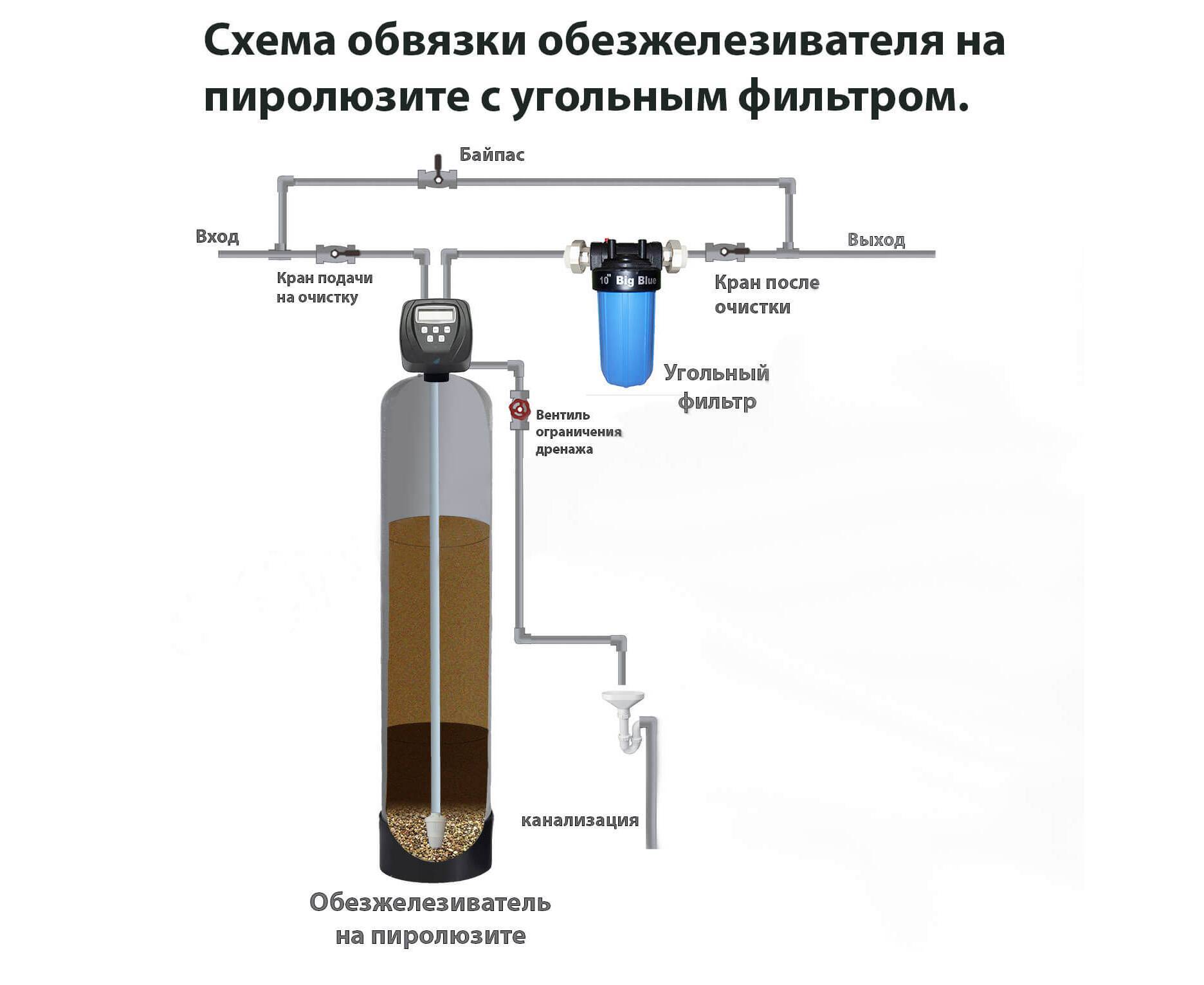 Как очистить воду из скважины от железа