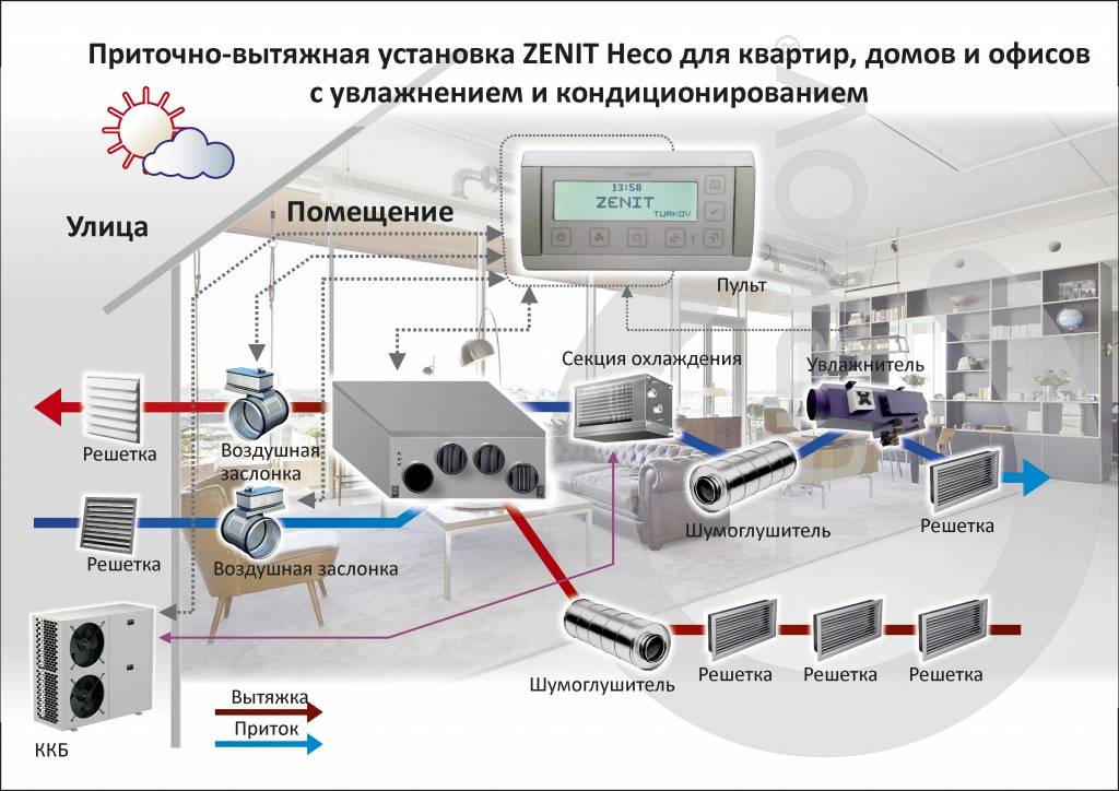 Автоматизация вентиляции: схема