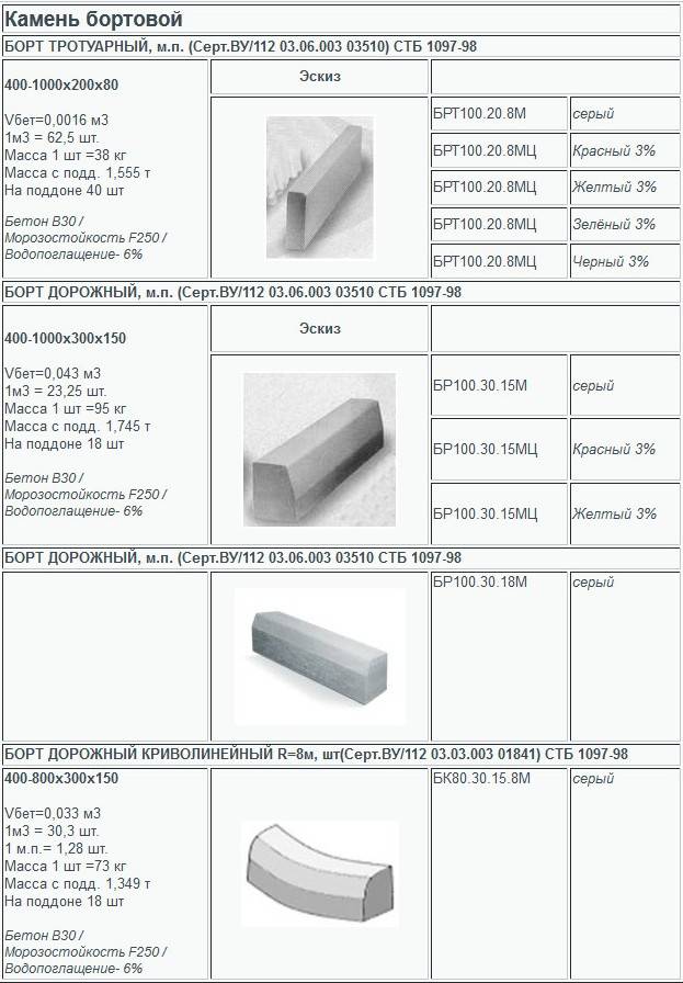 Бордюрные камни: форма и размеры, плюсы и минусы, особенности укладки :: syl.ru
