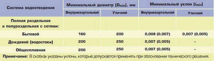 Уклон канализации в частном доме: какой минимальный уклон должен быть, допустимый уклон наружной канализации, угол наклона на метр внутренней канализации