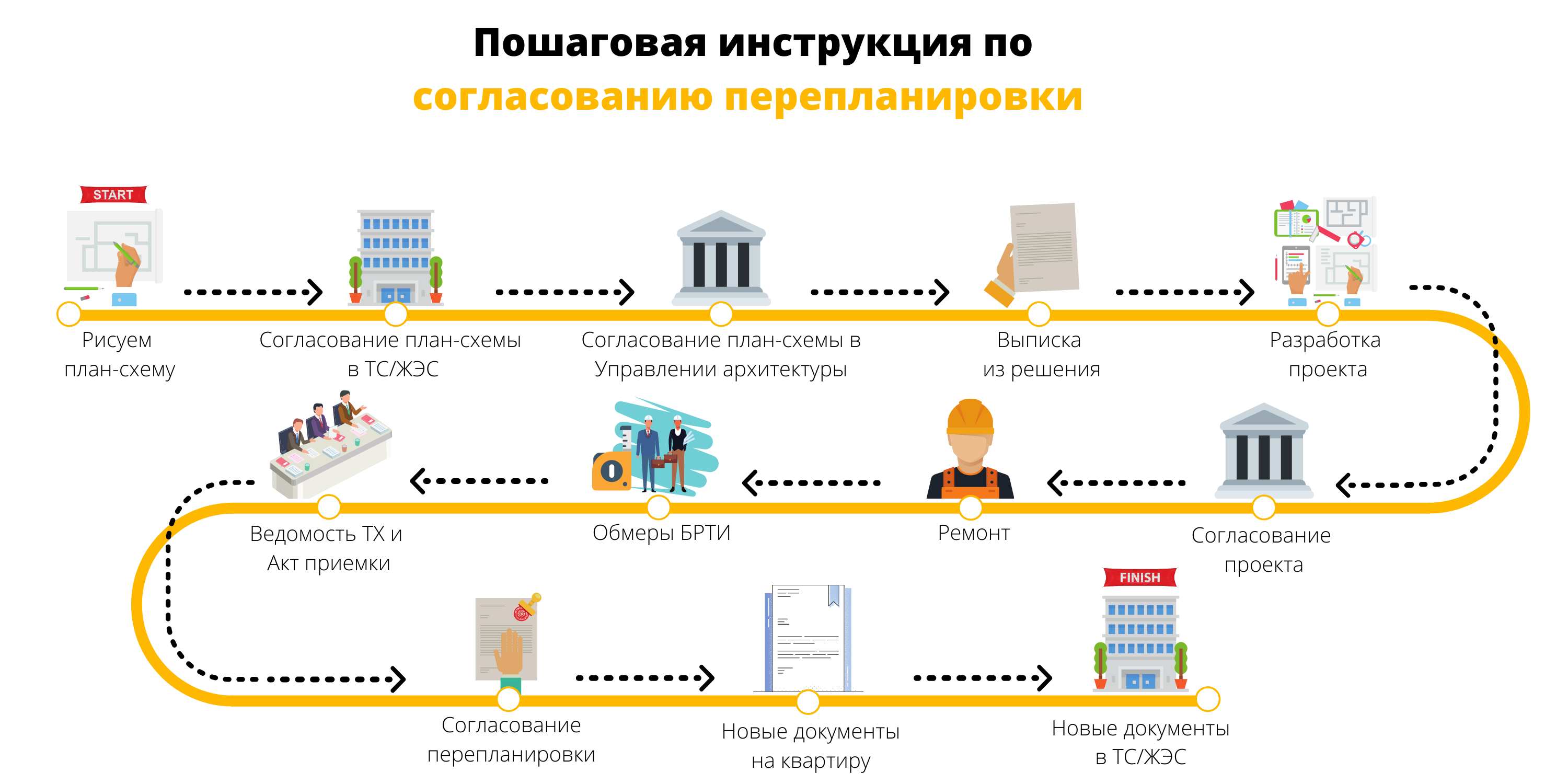 В случае согласования. Порядок проведения перепланировки. Переустройство и перепланировка. Порядок переустройства и перепланировки жилого помещения. Отличие перепланировки от переустройства.