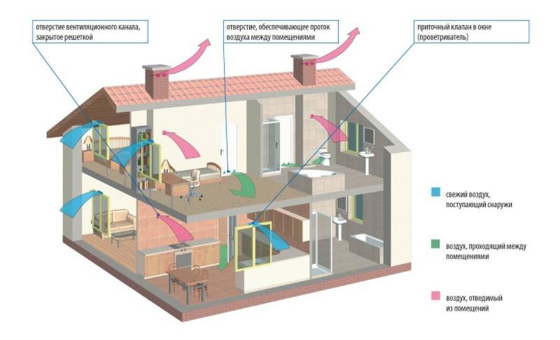 Как самому сделать приточную вентиляцию в квартире: особенности монтажа своими руками