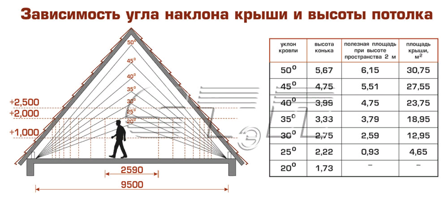 Уклон кровли. Оптимальный угол наклона двускатной крыши. Как вычислить угол наклона кровли. Оптимальный угол наклона двухскатной крыши. Двускатная кровля угол наклона.