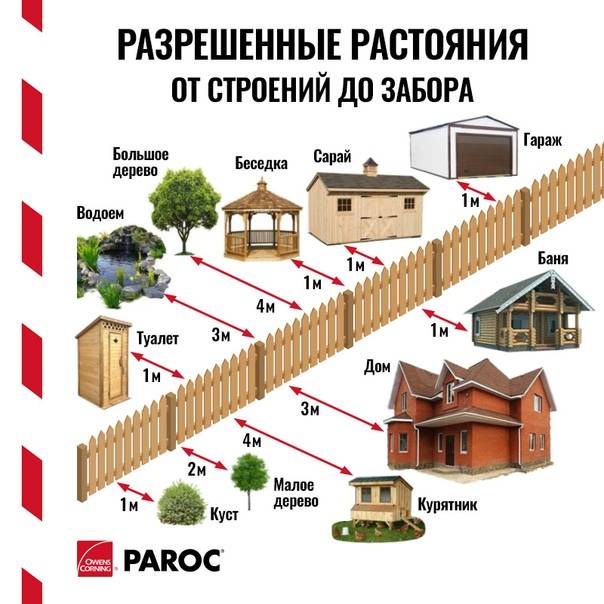 Расстояние от забора до построек соседа у дома на даче: нормы снип на участке снт и ижс 2021