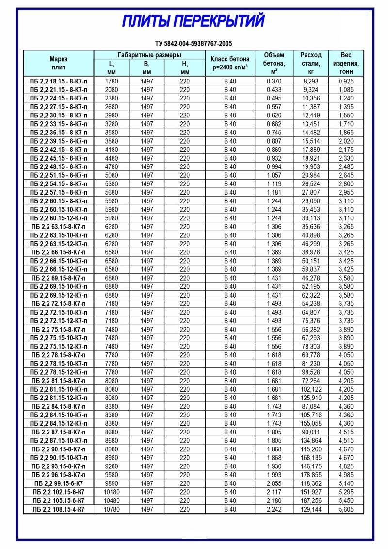 Плиты перекрытия пустотные Размеры таблица
