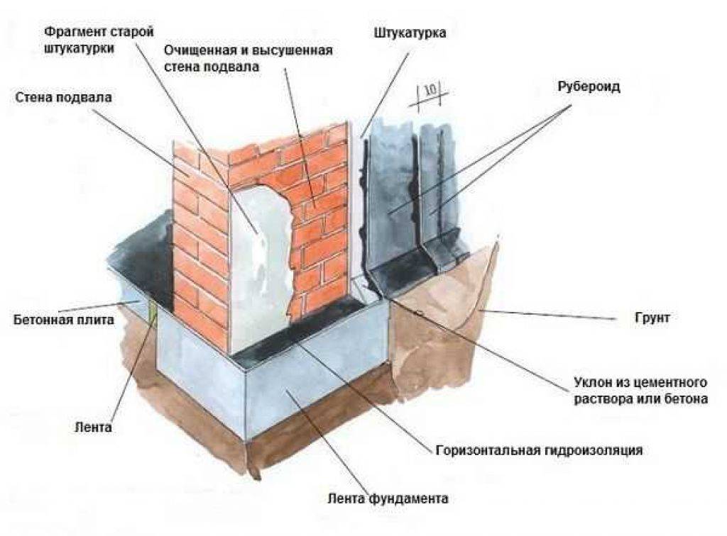 Гидроизоляция стен: наружная, внутренняя, виды, материалы