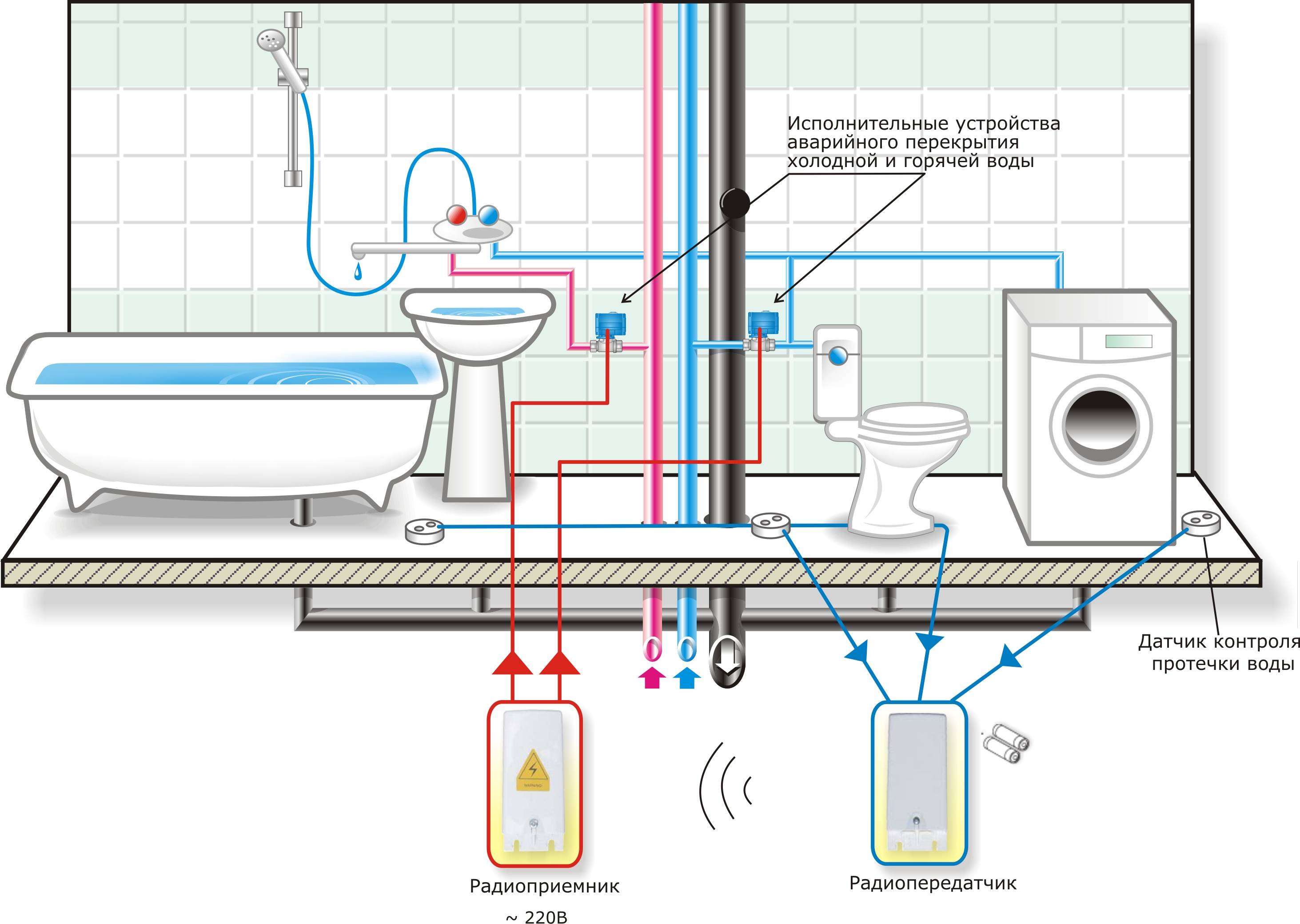 Системы защиты от протечек воды схема монтажа