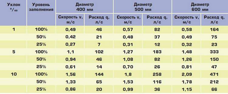 Уклон наружной канализации - важность и подбор