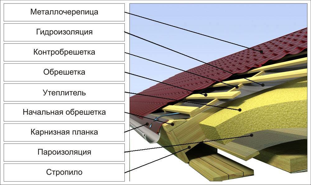 Строительство крыши из металлочерепицы без помощи наемников