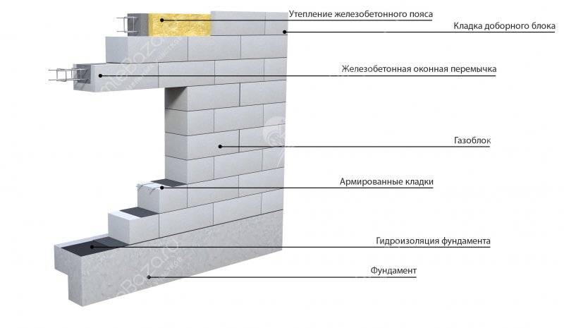 Технологическая карта кладка перегородок из газобетонных блоков