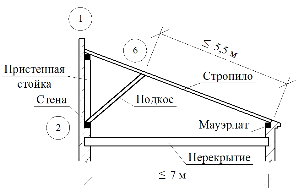 Стропила односкатной крыши: расчет, схема, конструкция и угол наклона стропильной системы