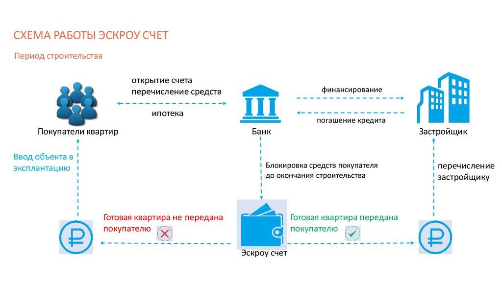 Система эскроу-счетов в российском жилищном строительстве – плюсы и минусы