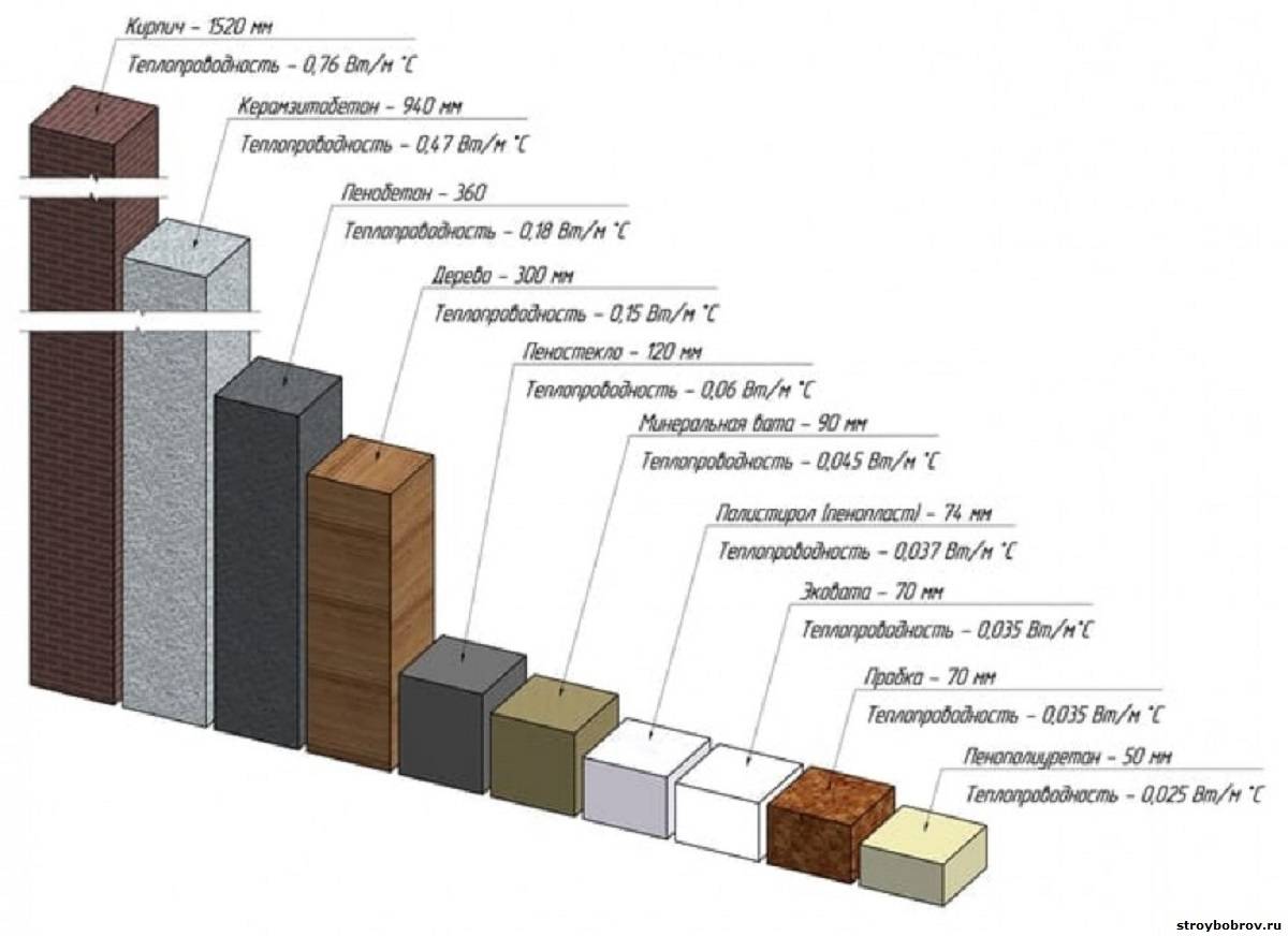 Свойства утеплителей и таблица теплопроводности строительных материалов