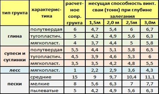 Таблица средней несущей способности различных грунтов - строительный журнал palitrabazar.ru