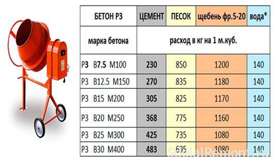 Вес цемента м500