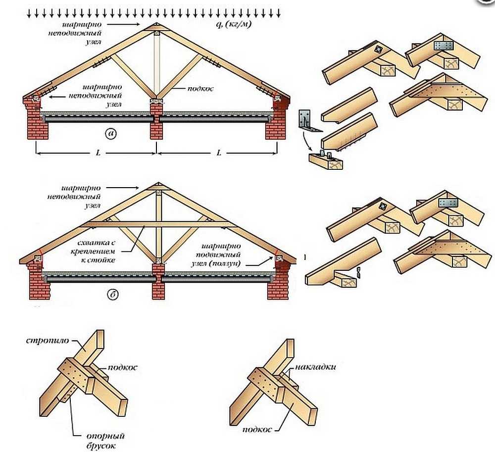 Виды стропильной системы двухскатной крыши: для маленьких и больших домов