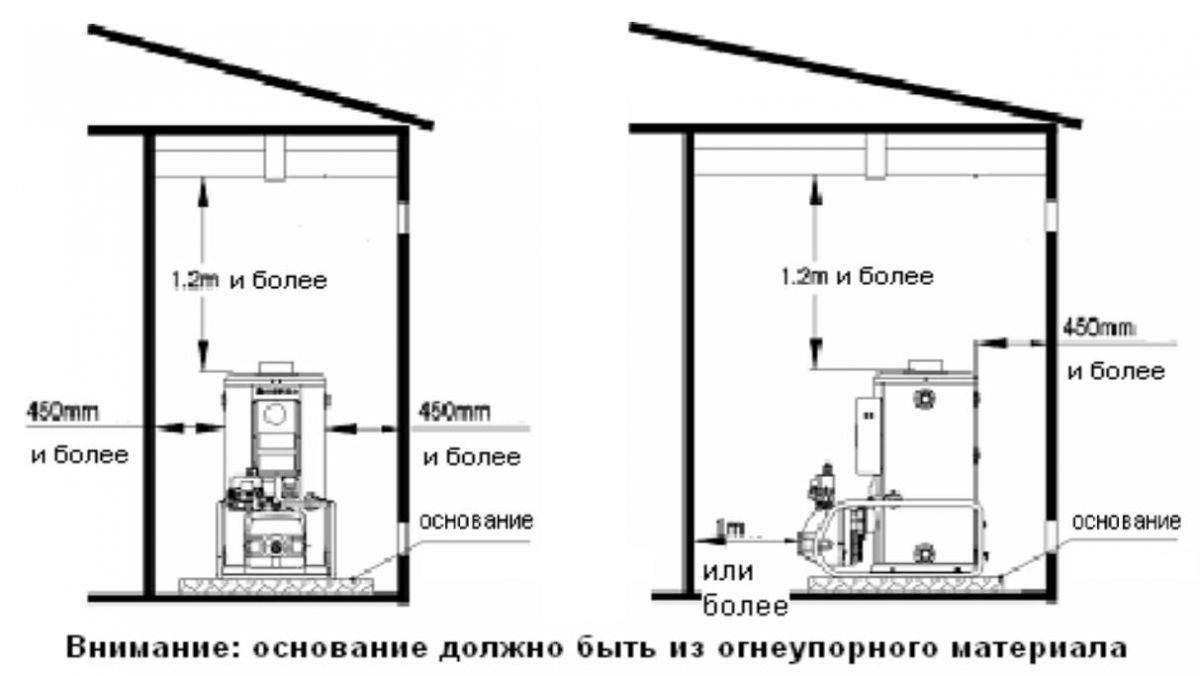 Требования к размерам котельной в частном доме на газе, угле и др.