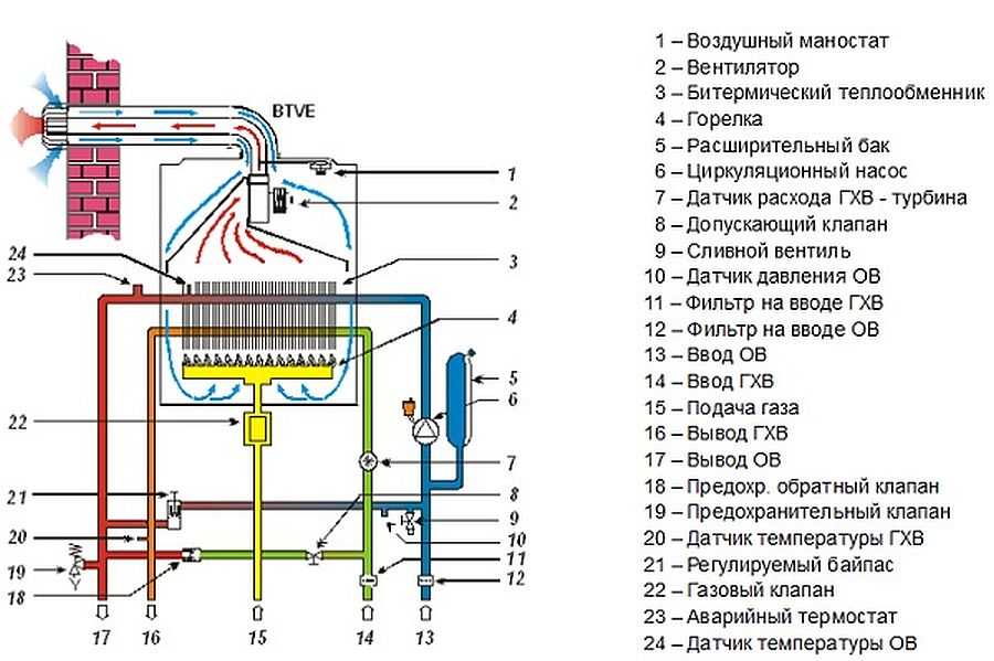 Как выбрать газовый настенный двухконтурный котел для дома: советы профессионалов :: syl.ru
