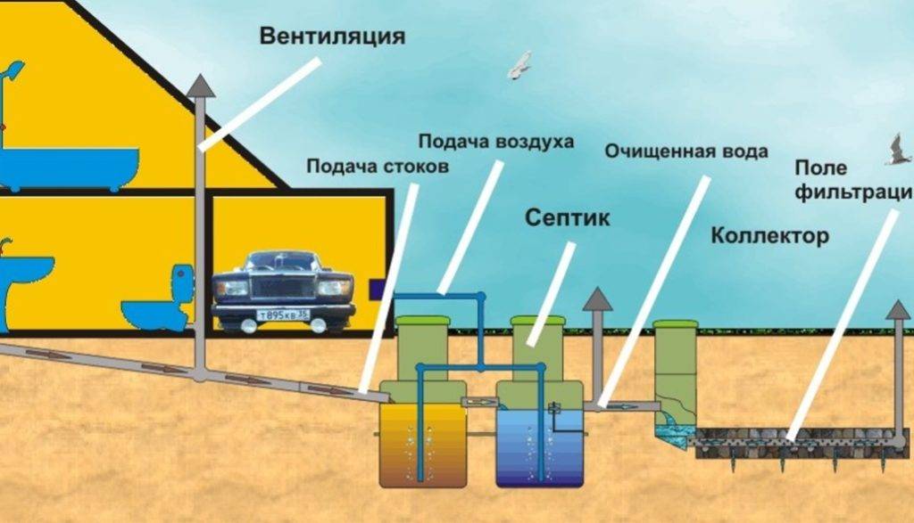 Канализация на даче своими руками, устройство и схема