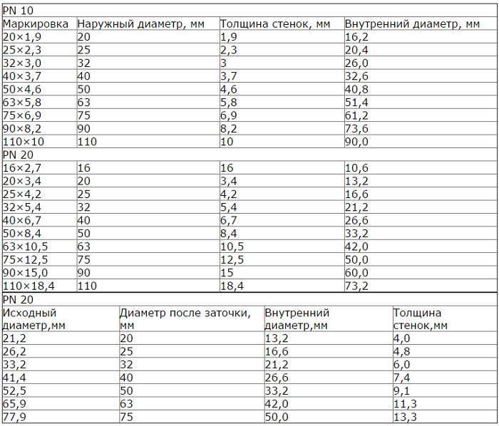 Диаметр полипропиленовых труб таблица, характеристики и применение