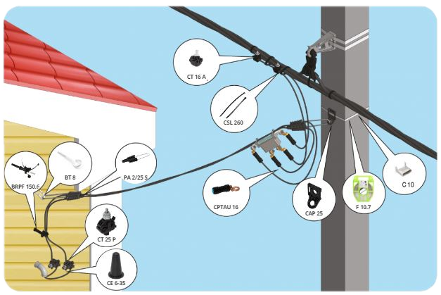 Выбор кабеля для подключения дома к электросети