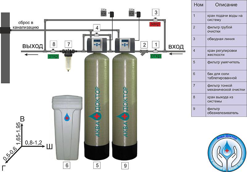 Фильтр для воды на дачу: проточный, магистральный и другие фильтры (фото & видео) +отзывы