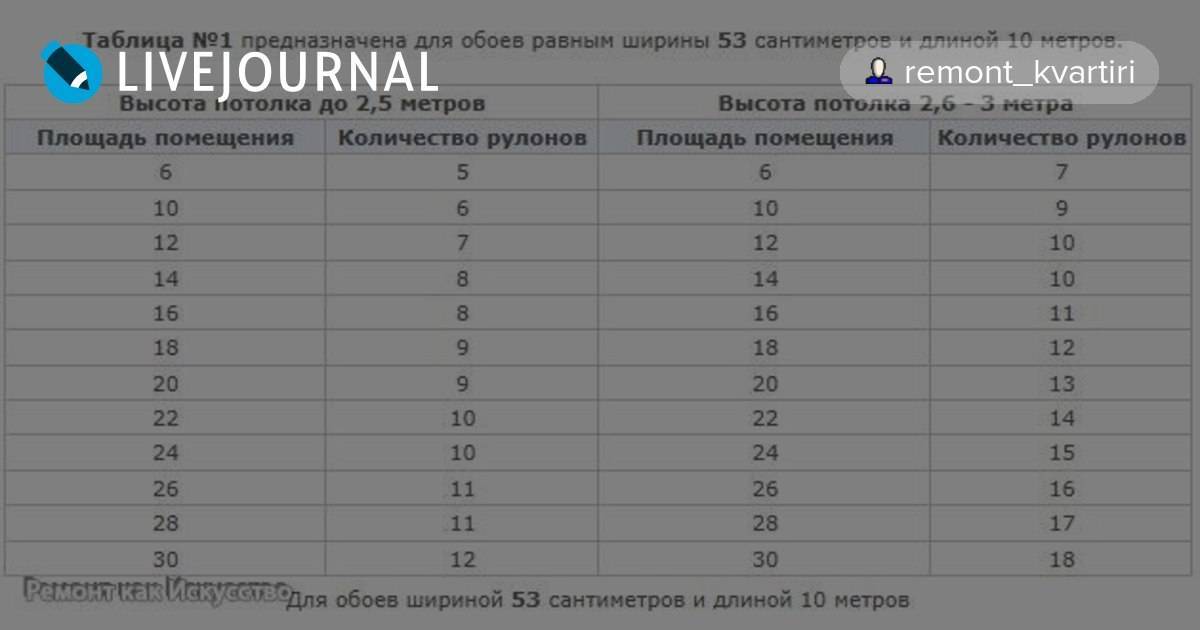 Как рассчитать, сколько нужно обоев на комнату: 4 решения простой задачи