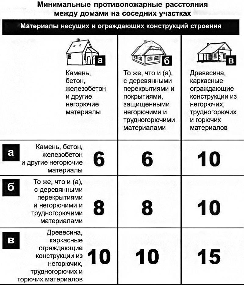 Расстояние от дома до забора соседа: нормы снип в снт и ижс по закону 2020-2021 на садовом участке