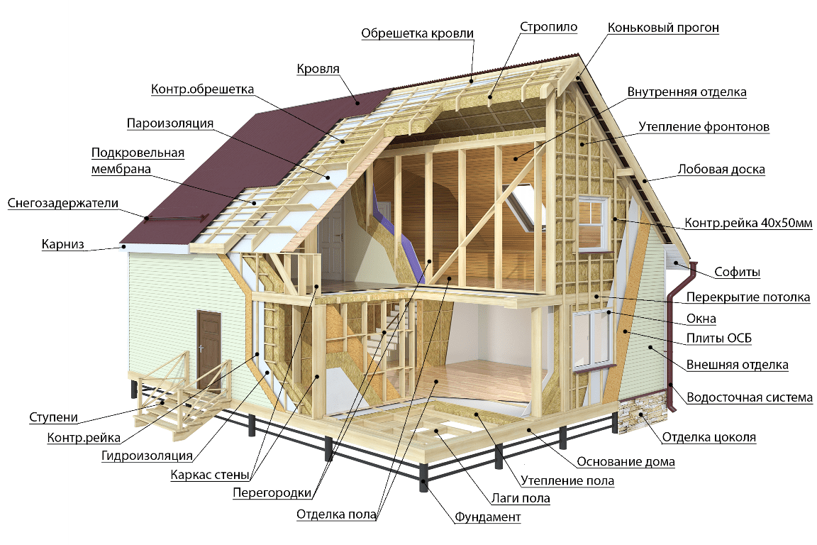 Схемы постройки каркасных домов своими руками:  пошаговая инструкция +видео