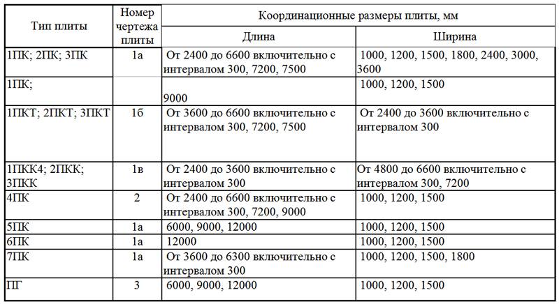 Размеры плиты. Маркировка плит перекрытия пустотных. 5пк плита Размеры. Расшифровка плит перекрытия ПК. Маркировка плит ПК расшифровка.