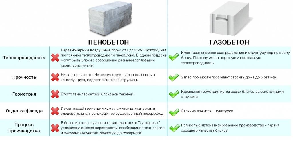 Блоки для строительства гаража: сравнение предлагаемых изделий