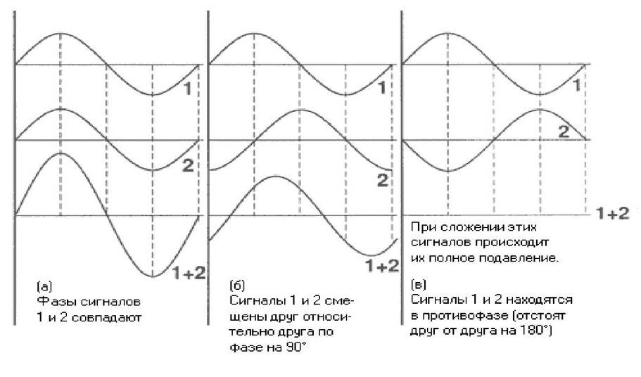 Волны с одинаковыми частотами и фазами