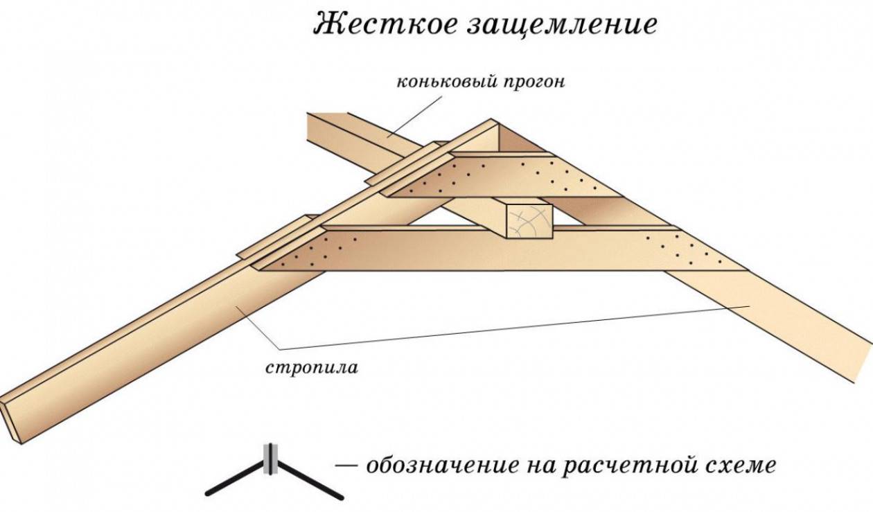 Схема стропильной системы двухскатной крыши: чертеж наслонных стропил, прогон в разрезе, крепление двускатной кровли
