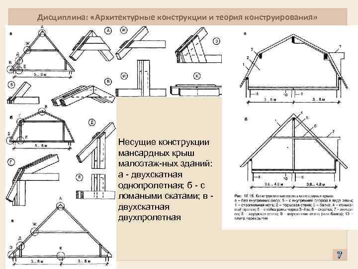 Мансардная крыша - проектирование, подбор материалов и этапы строительства