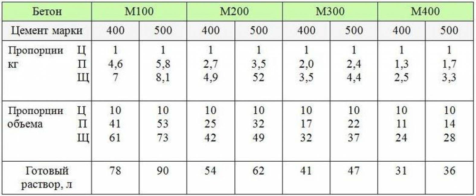 Бетон марки м400: состав, характеристики, пропорции