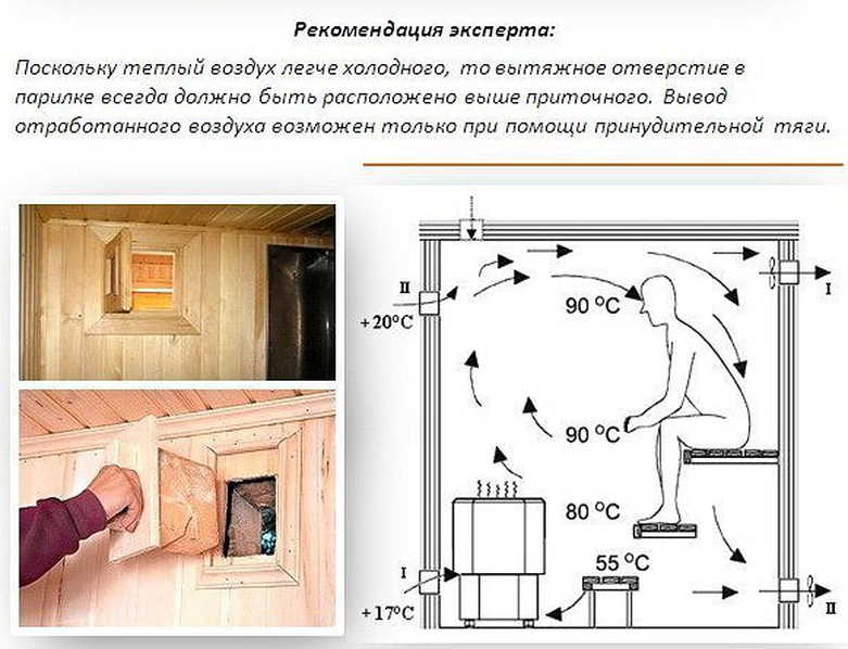 Вентиляция в парилке русской бани: как правильно сделать вентиляцию бани своими руками