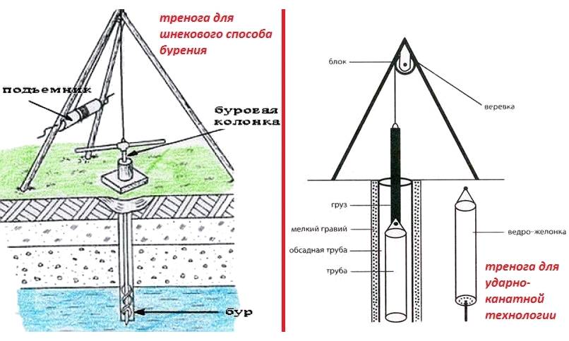 Способы бурения скважин на воду - описание работ и оборудование