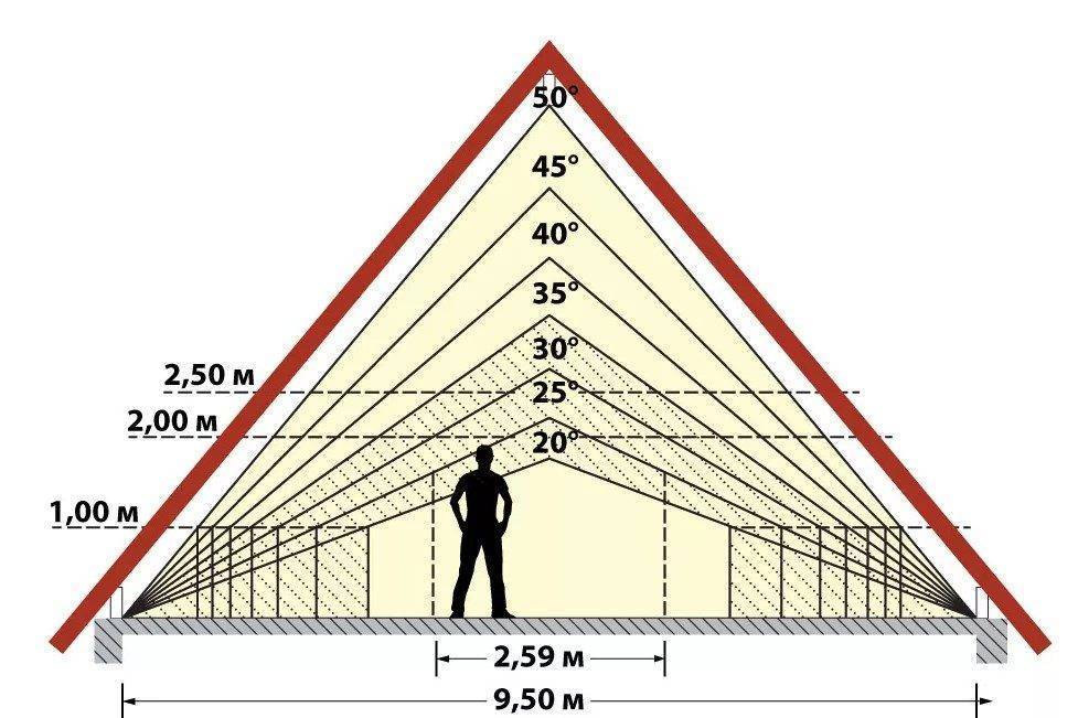 Как рассчитать угол наклона крыши с примерами