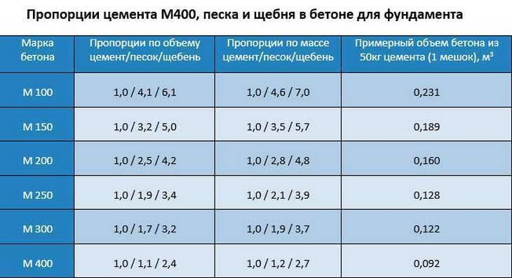 Пропорции бетона: состав раствора и как рассчитать количество составляющих