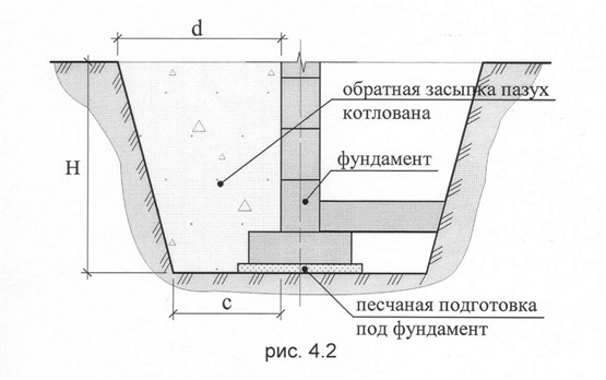 Разрез траншеи на чертеже