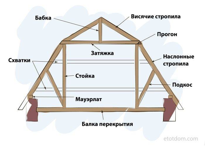 Стропильная система мансардной крыши: разновидности и устройство конструкции – советы по ремонту