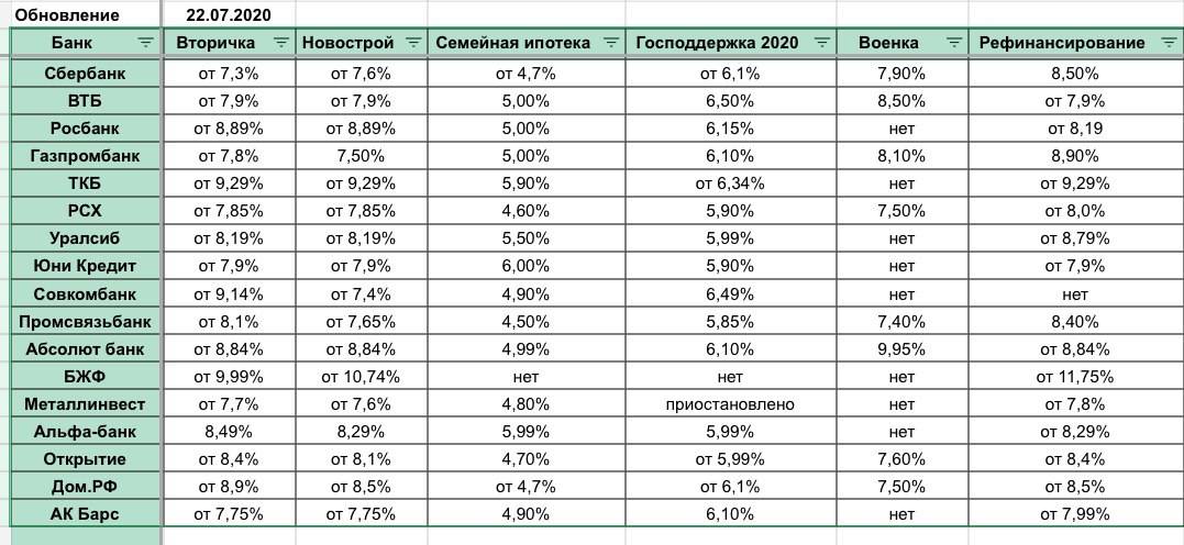 Ипотека в приморском крае: полный список банковских ипотечных кредитов — процентные ставки и рассчет переплаты